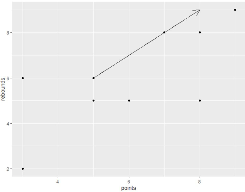 How can I draw arrows in ggplot2? 2