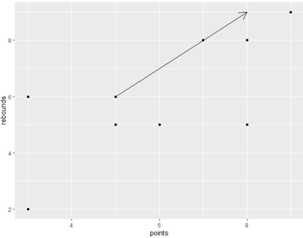 draw arrow in ggplot2