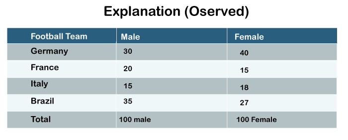 Assumptions of Chi-Square test