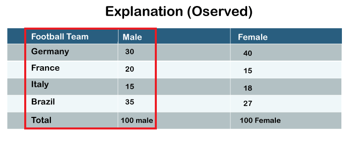 Assumptions of Chi-Square test