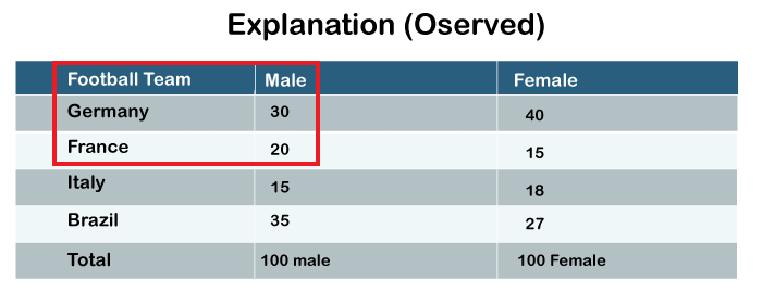 Assumptions of Chi-Square test