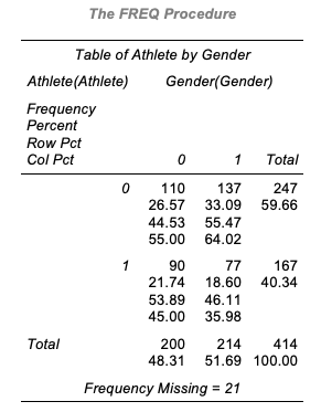 The Minimal style using ODS output for Word for the crosstabulation table of Athlete and Gender.
