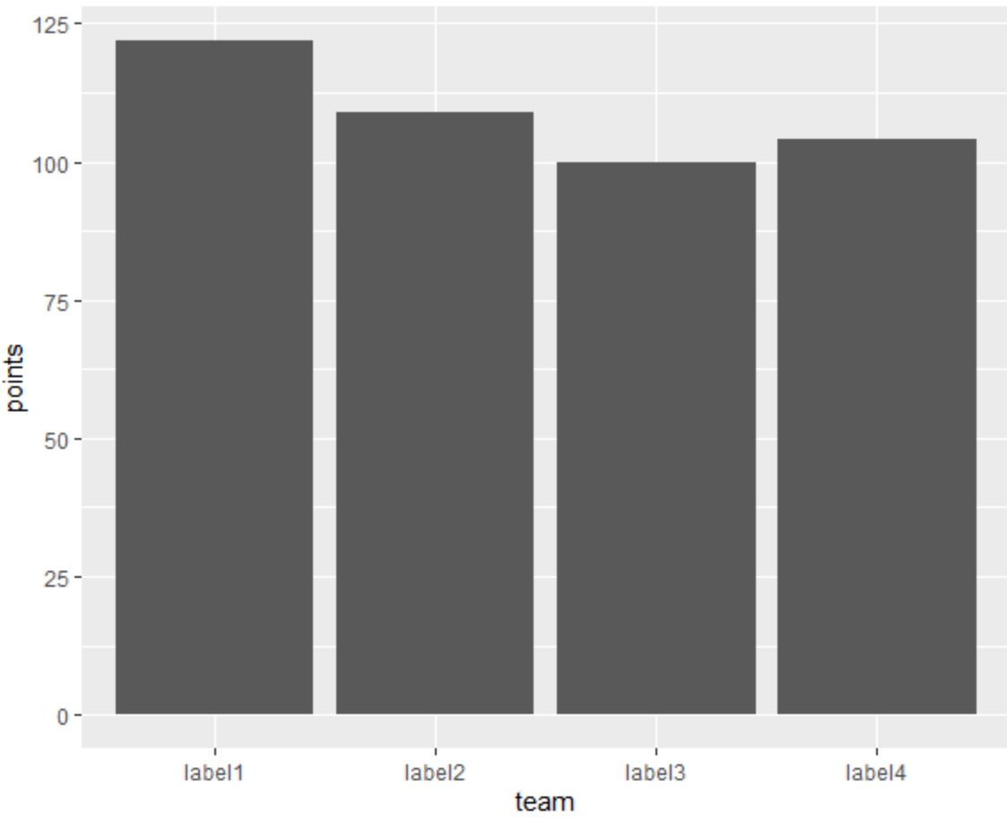 How Can I Change The Xaxis Labels In Ggplot2?
