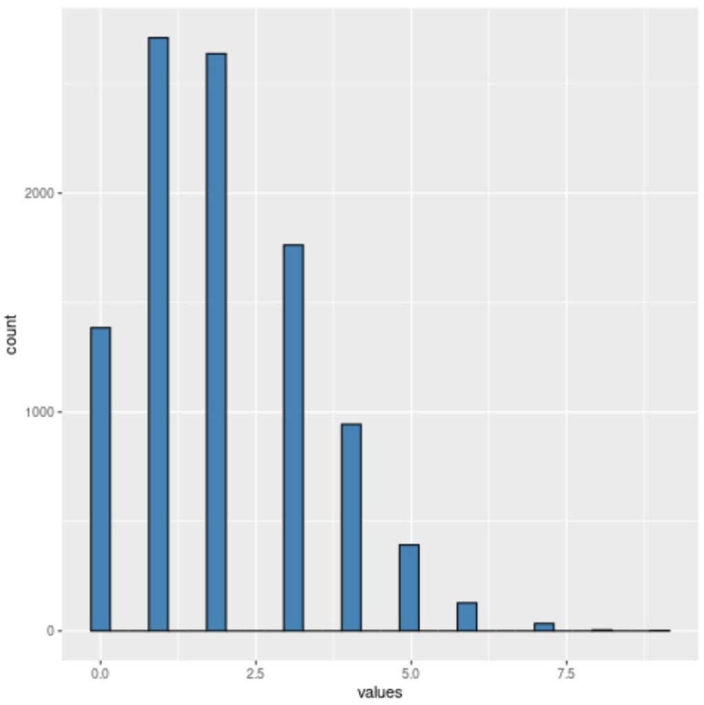 How do I set the number of bins for a histogram in ggplot2? 2