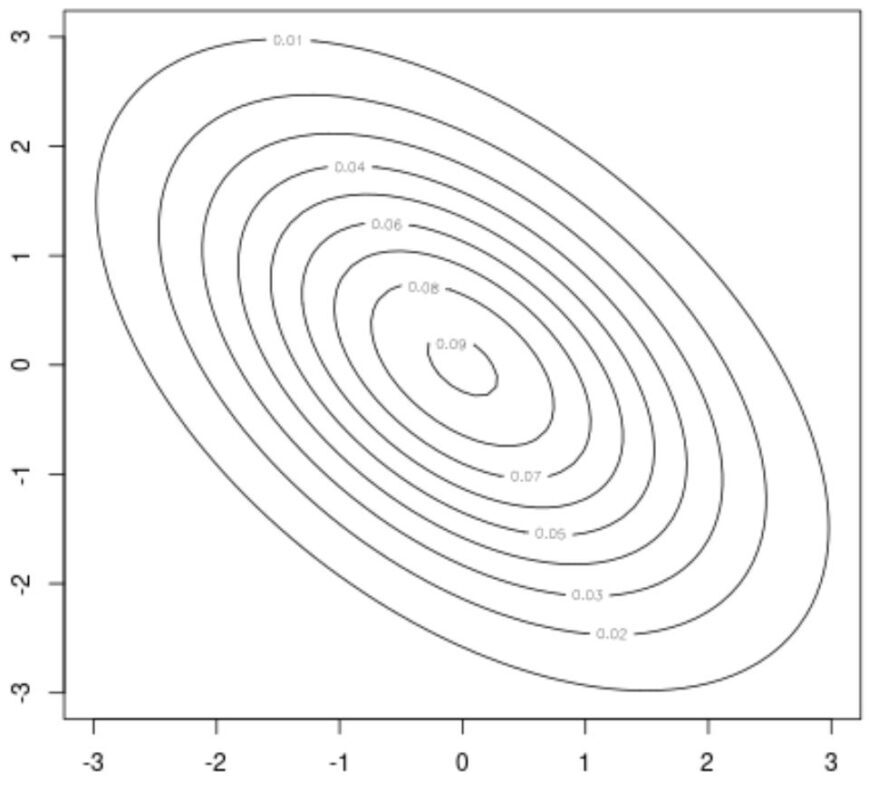 How can you simulate and plot a bivariate normal distribution in R? 2