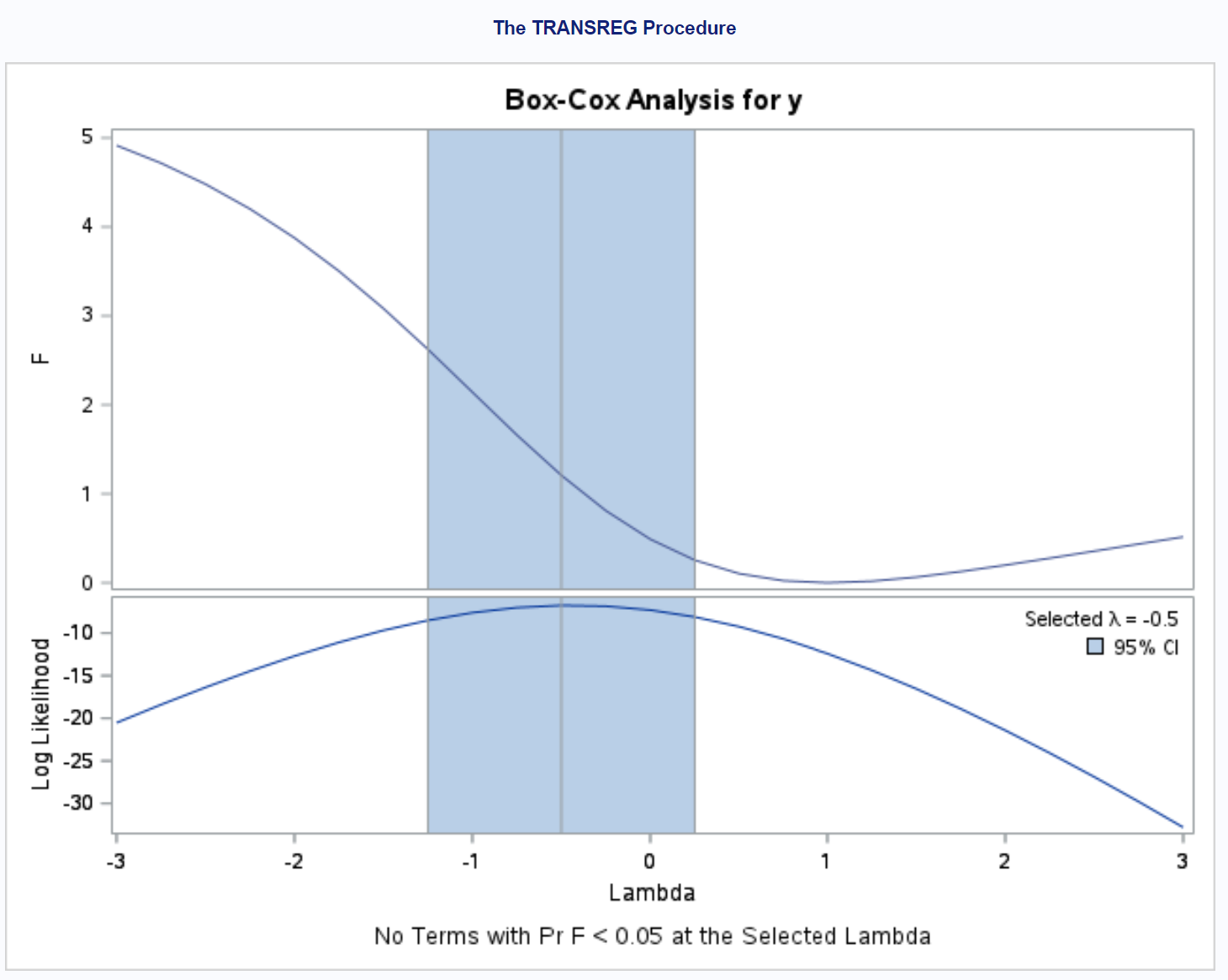 box-cox transformation in SAS