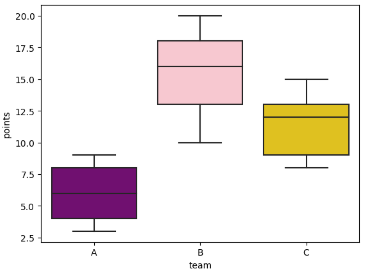 How Are Control Colors Used In A Seaborn Boxplot?