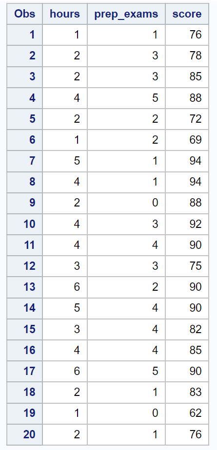 How can White’s Test be performed in SAS? 2