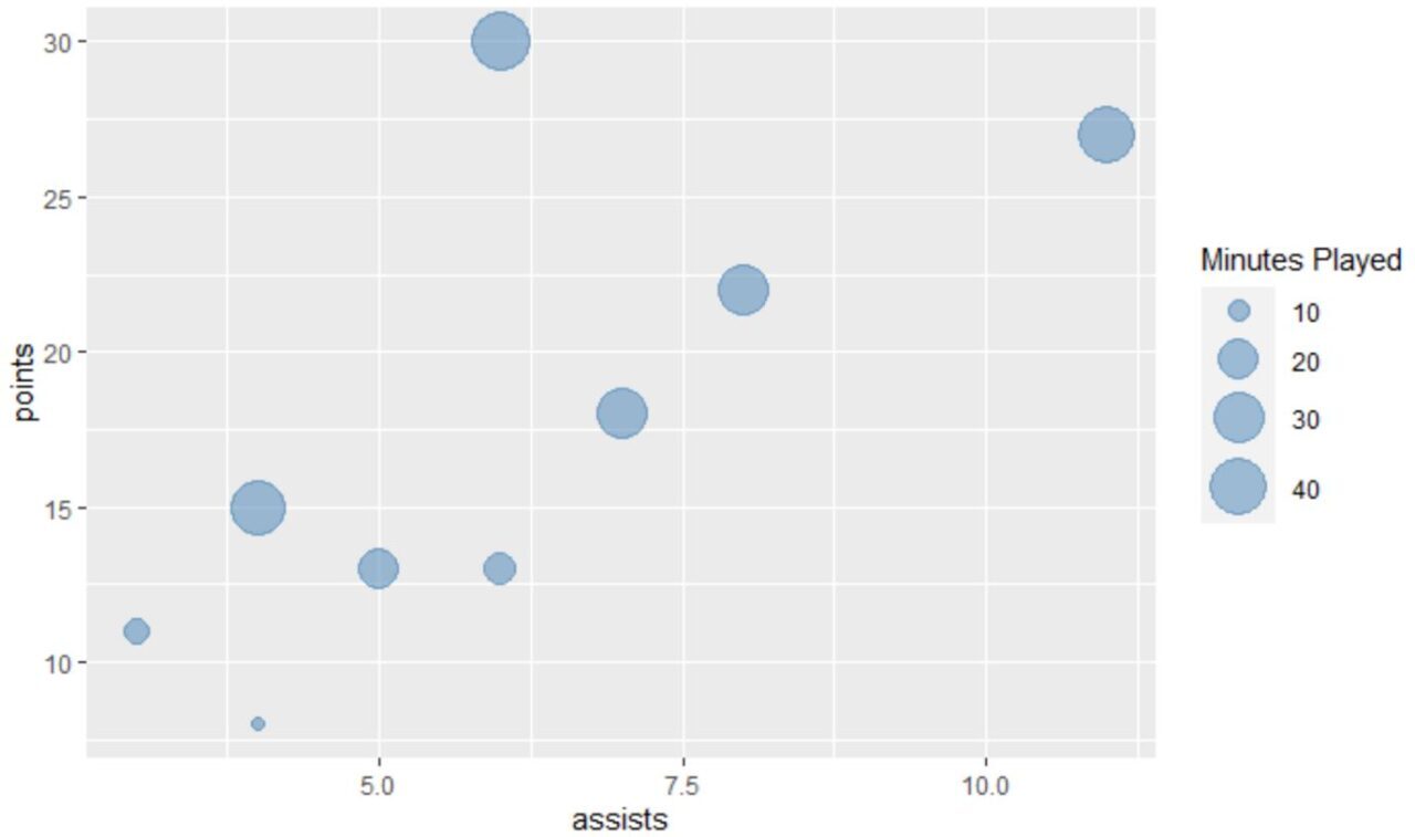 bubble2 bubble chart in R