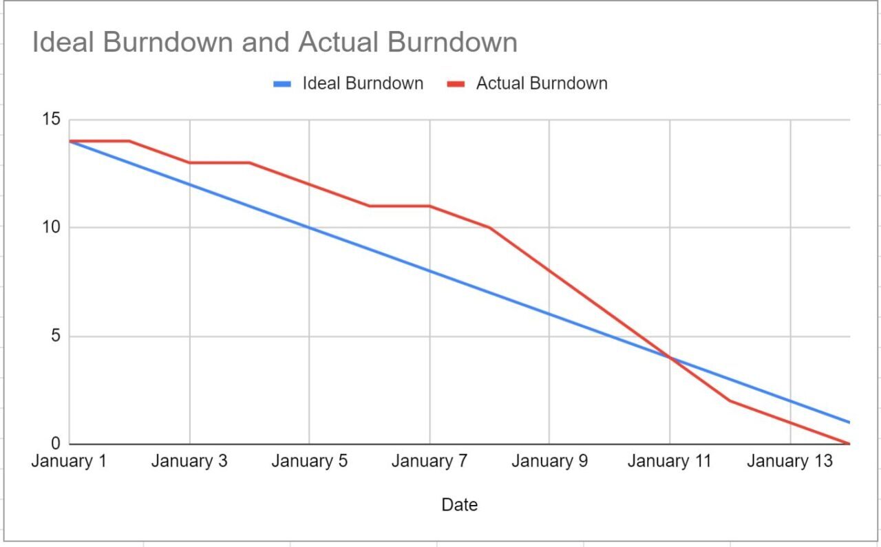 burndown chart in Google Sheets