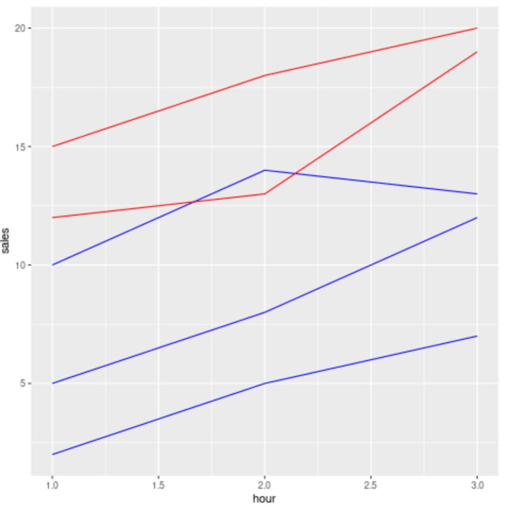 Can ggplot2 handle data of class uneval? 2