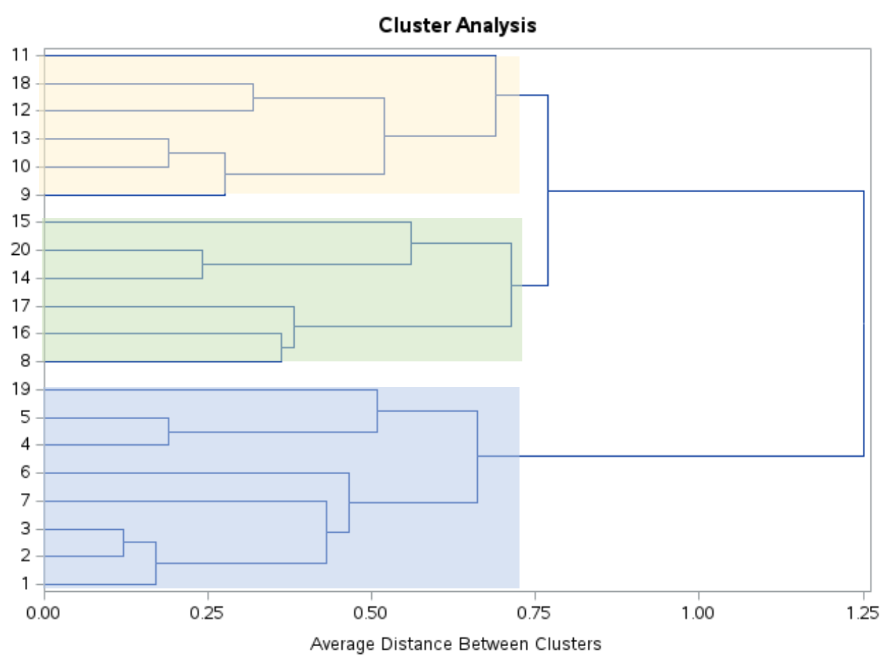 SAS PROC CLUSTER example