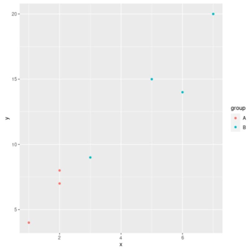 How Can I Create Scatter Plots By Group In R Using Two Examples?