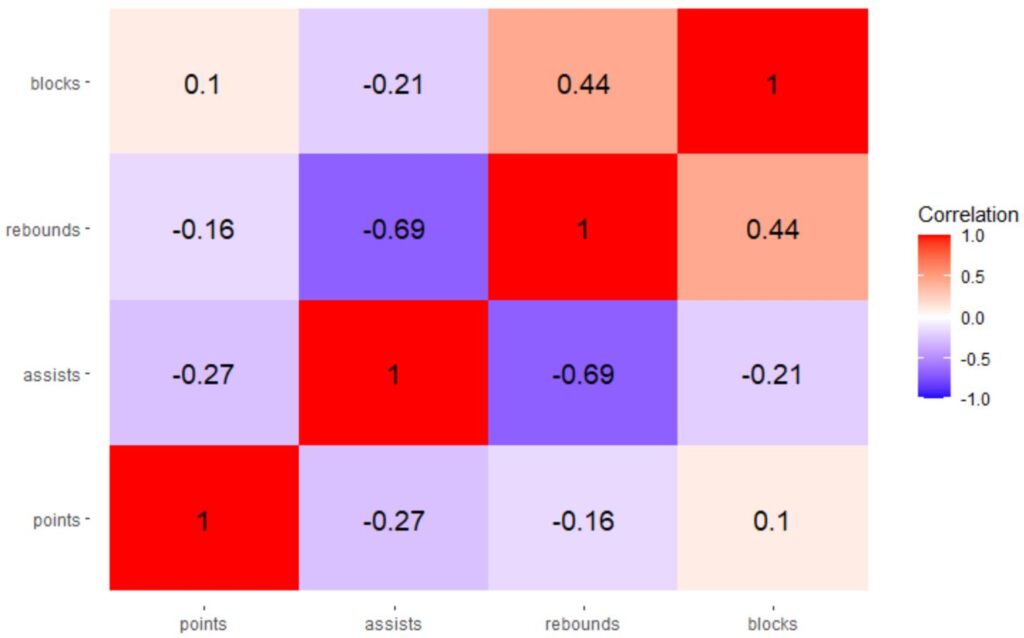 How do I create a correlation heatmap in R with an example? 2