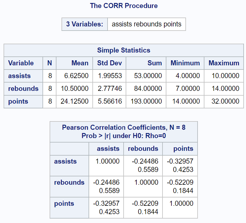 correlation matrix in SAS