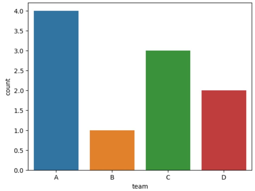 How can I order the bars in a countplot generated by Seaborn based on count values? 2