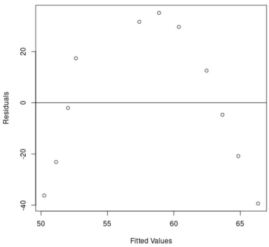 curved2 curved residual plot