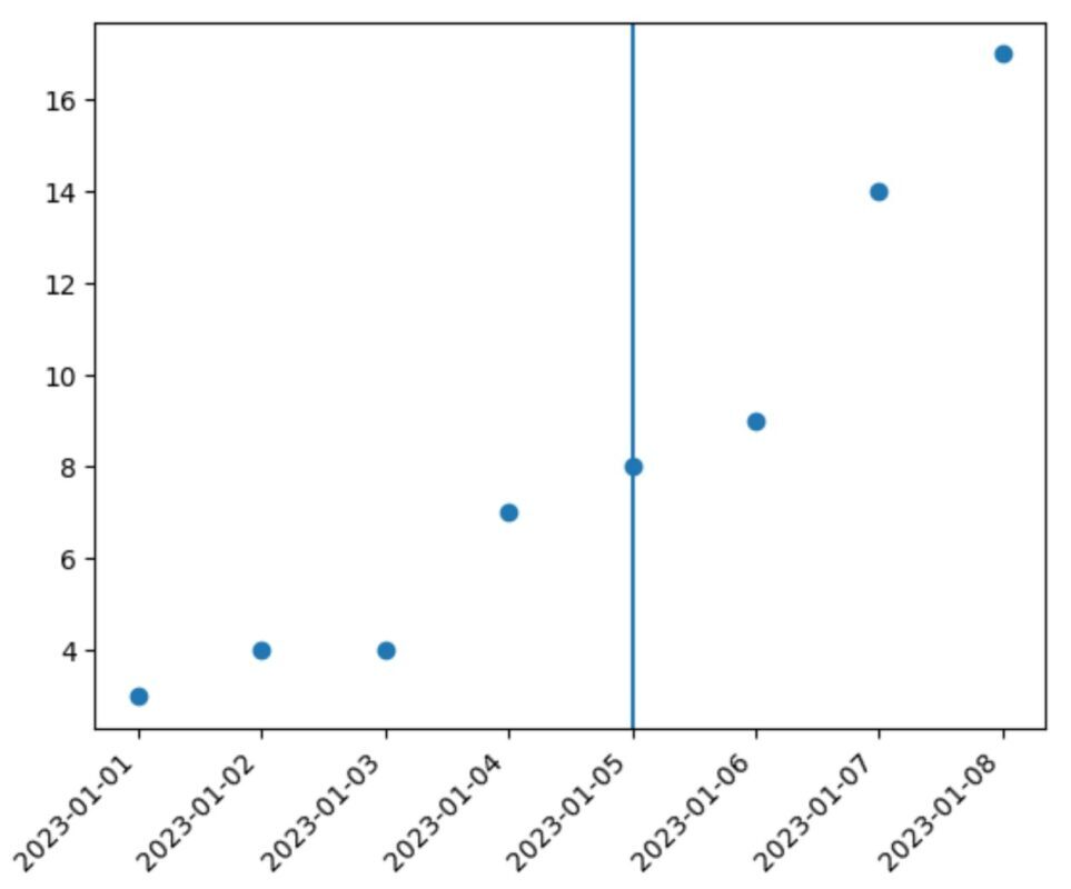 datea1 Matplotlib add vertical line at specific date