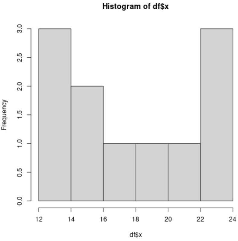 How can I create a histogram with different colors in R? 2