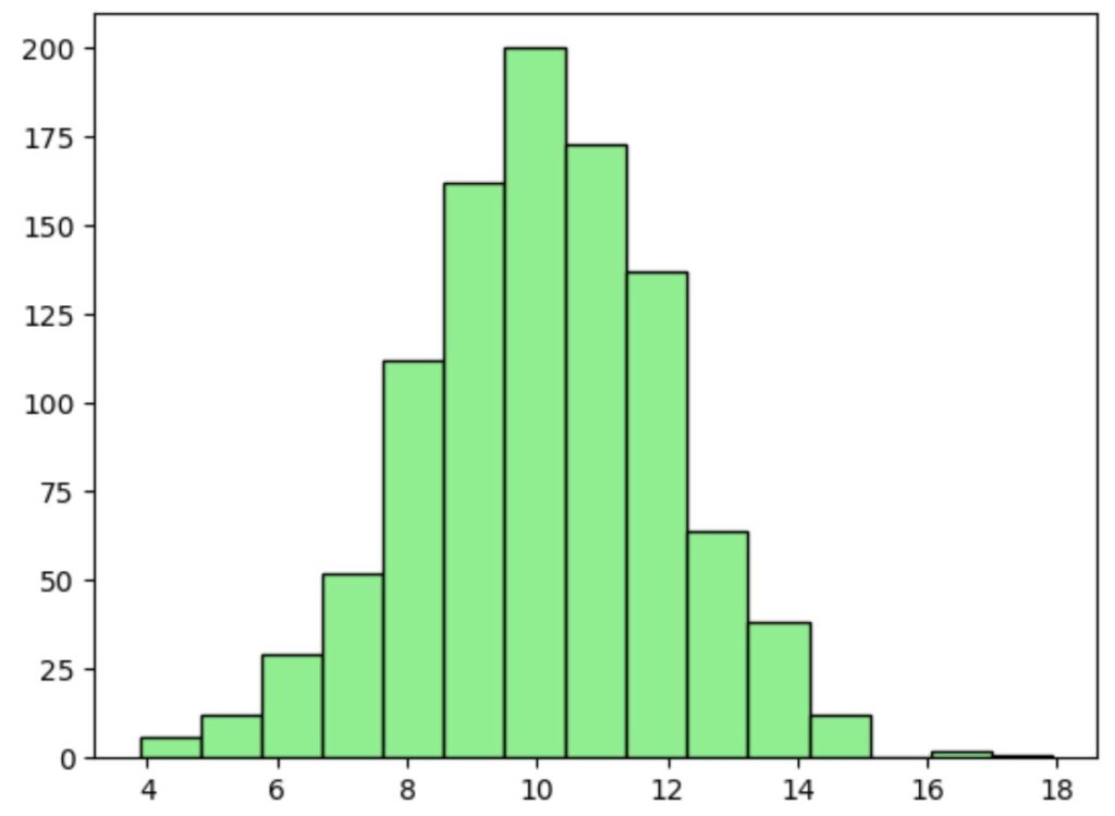 How can I create a distribution plot in Matplotlib? 2