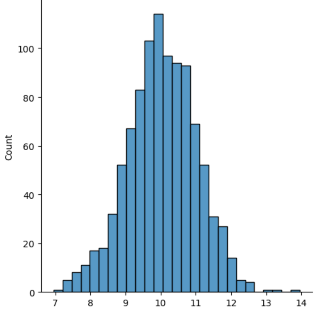 How can I plot a distribution in Seaborn? 2