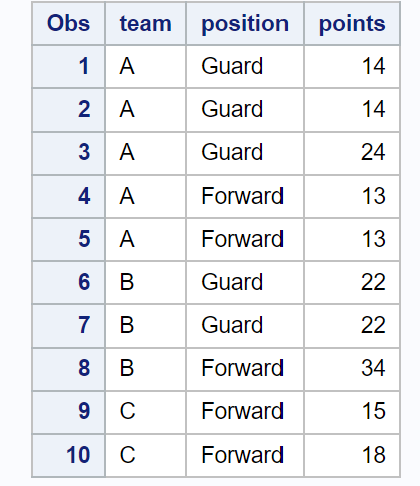How can I utilize the SAS SELECT DISTINCT statement in PROC SQL to remove duplicate records in my dataset? 2