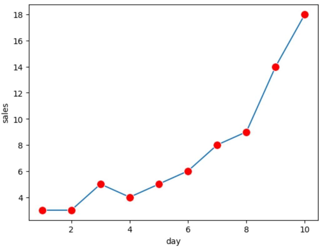 dots2 seaborn lineplot with dots as markers with custom size and color