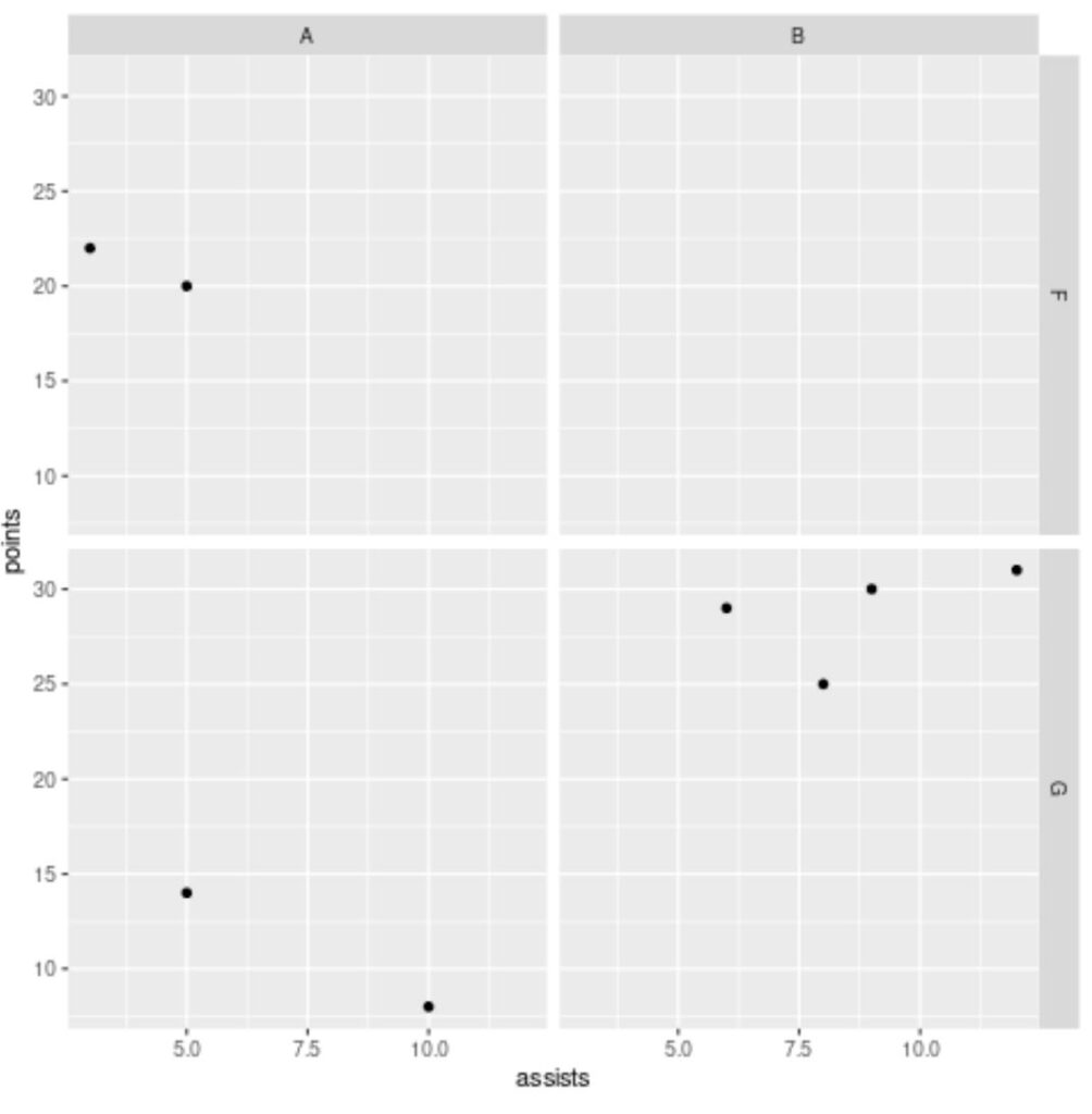 What is the difference between facet_wrap() and facet_grid() in R? 2