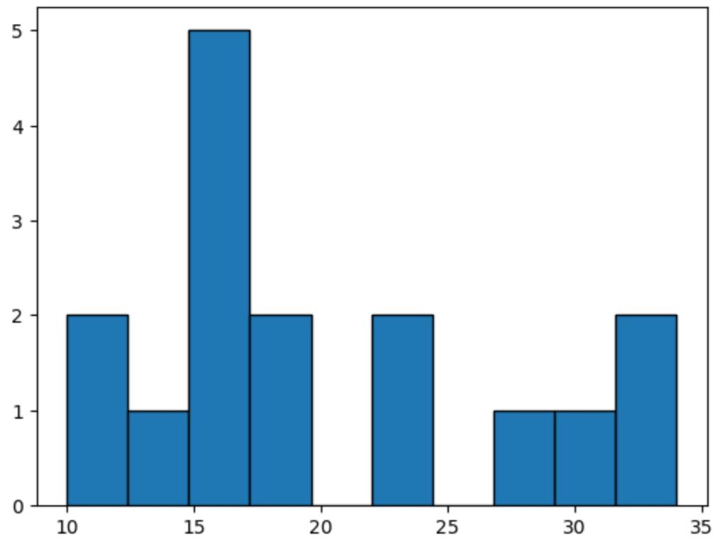 How can I change the figure size of a Pandas histogram? 2