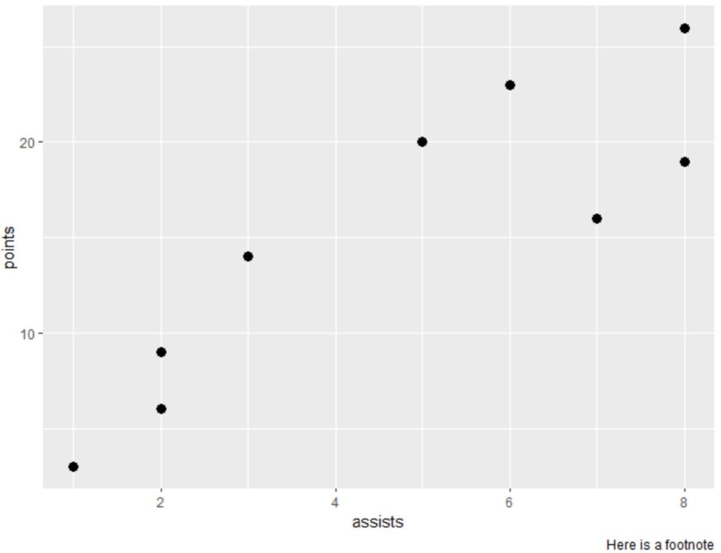 How can I add a footnote to my ggplot2 plot? 2