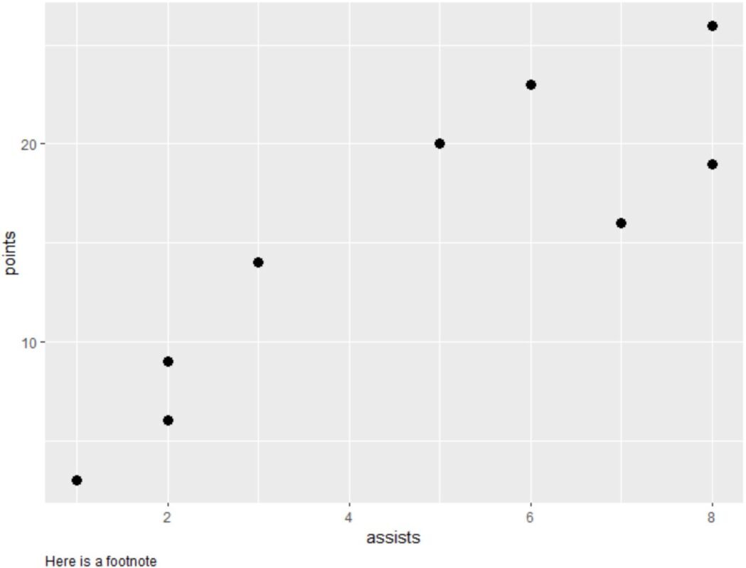 ggplot2 add footnote in bottom left corner