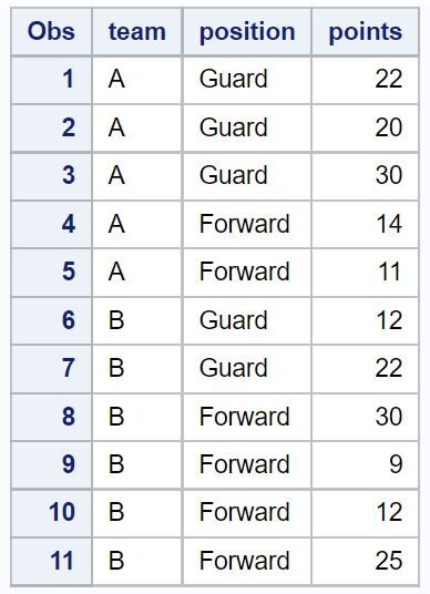 How can I use PROC FREQ to analyze data by group using the SAS software? 2