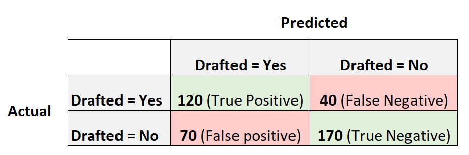 What Is The Definition And Example Of Misclassification Rate In Machine