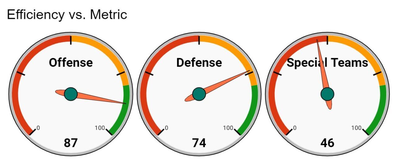 How Do I Create A Gauge Chart In Google Sheets Step-by-step?