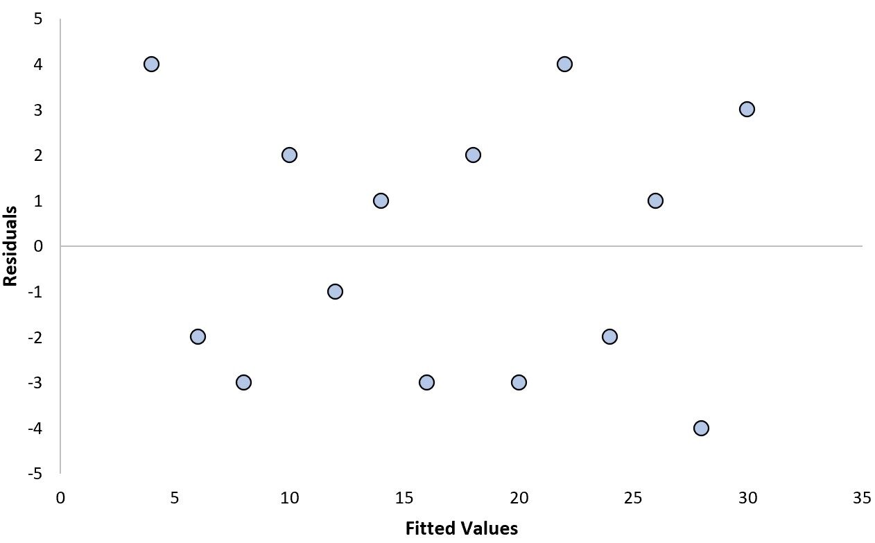 goodresid1 example of good residual plot