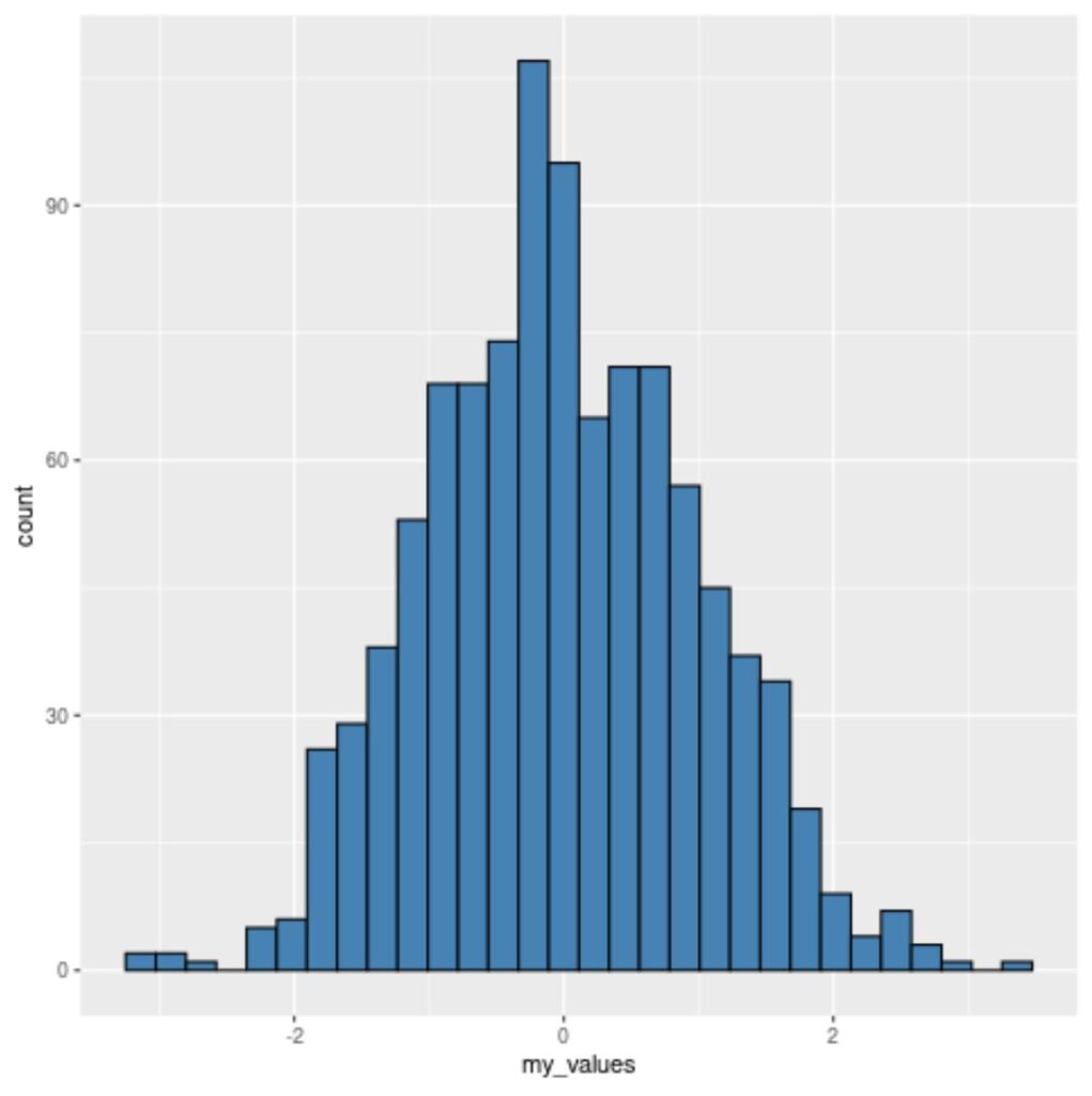 How does the function stat_bin() handle the warning of using 30 bins? 2