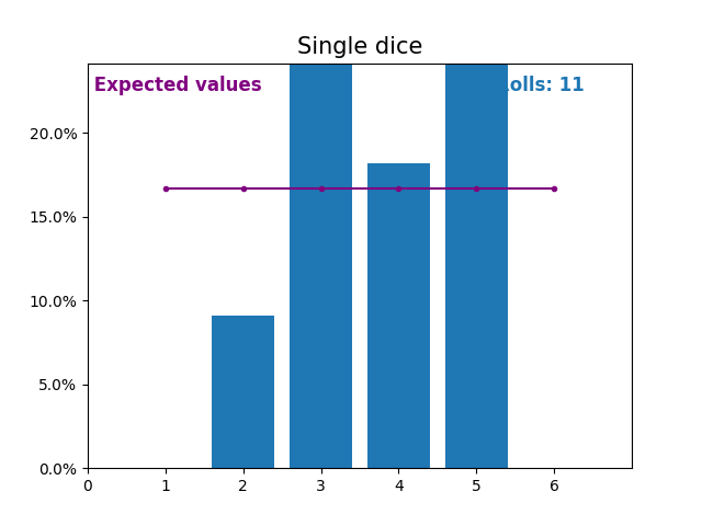 img_1_6dice_100f2 Simulated dice rolls and expected values.