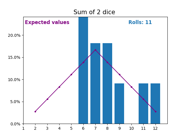 img_2_6dice_100f2 Simulated sum of two dice rolls and expected values.