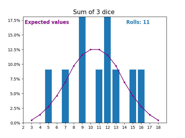 img_3_6dice_100f2 Simulated sum of 3 dice rolls and expected values.
