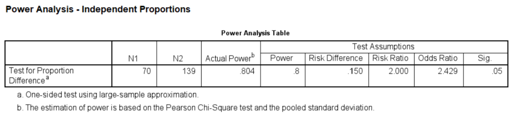 SPSS power analysis output of independent proportions