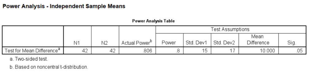 SPSS output for independent samples t-test