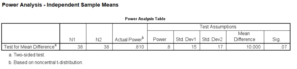 SPSS output for independent samples t-test