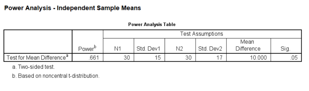 SPSS output for independent samples t-test