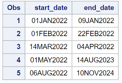 How can the INTCK function be used in SAS and what are some examples of its usage? 2