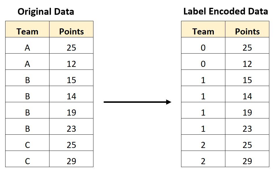 How can I use label encoding across multiple columns in Scikit-Learn? 2