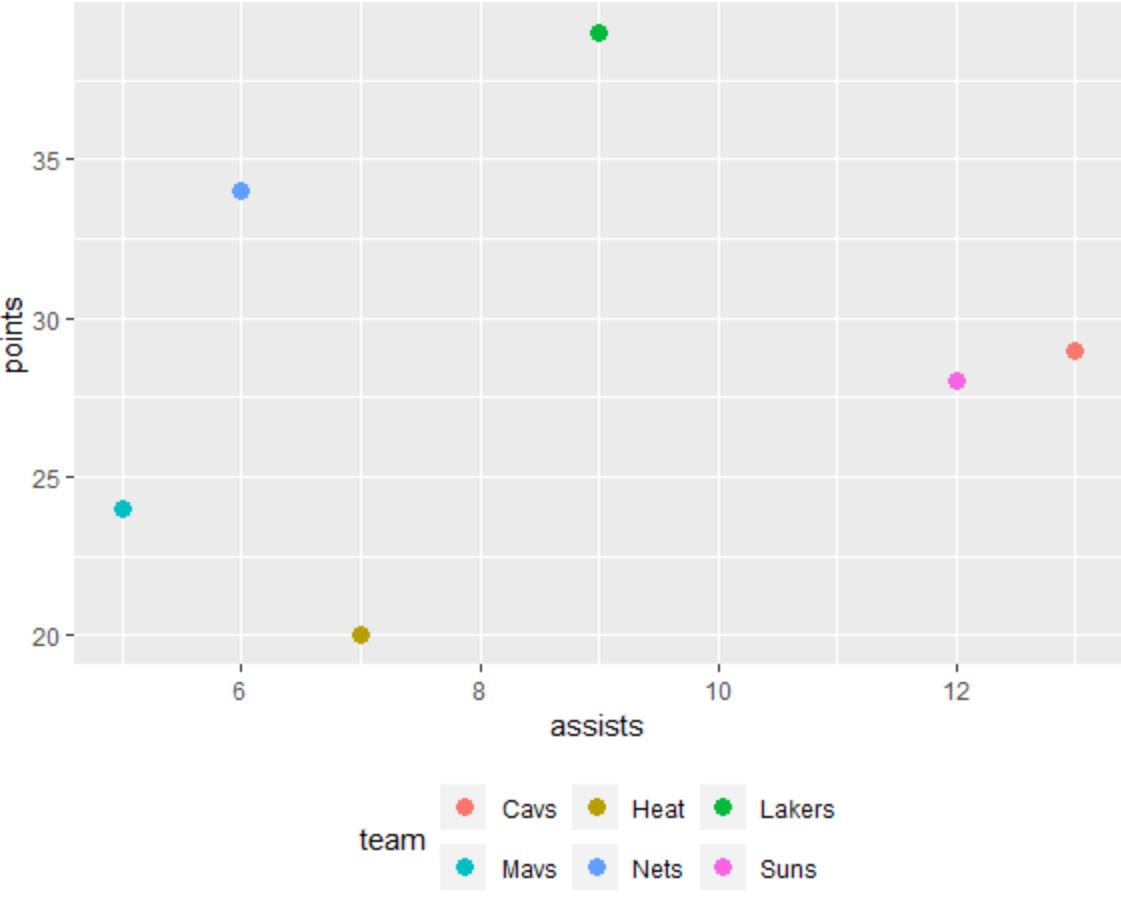 How Can I Create A Legend In Ggplot2 With Multiple Rows?