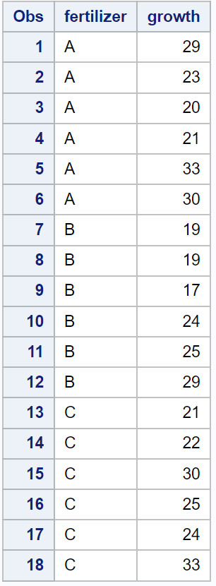 How can I perform Levene’s test in SAS? 2