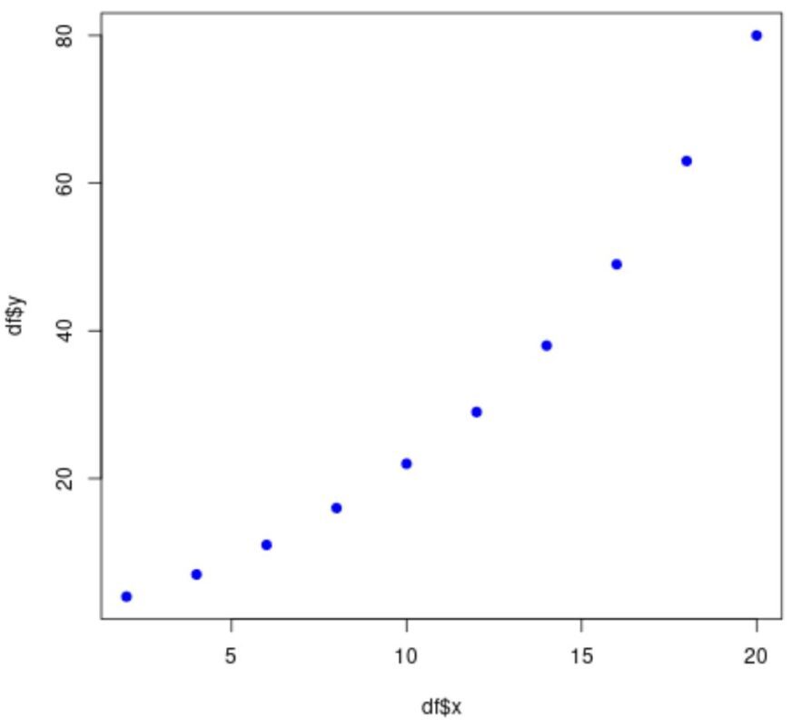 How can linear interpolation be performed in R? Can you provide an example? 2