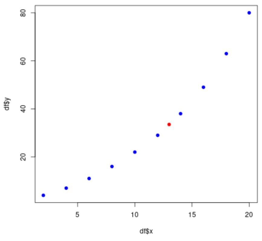 linear interpolation in R
