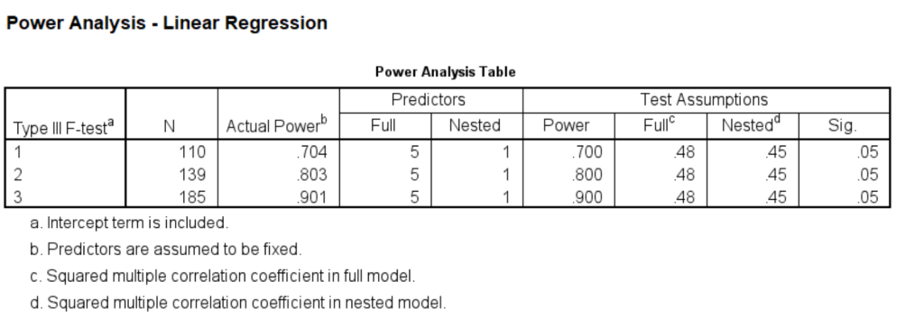 SPSS power analysis output for linear regression